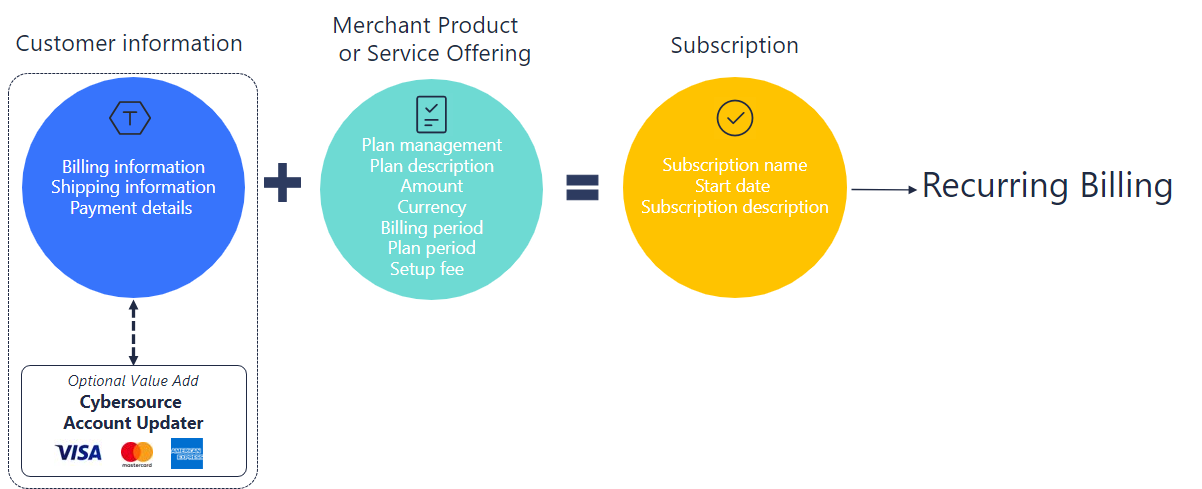 Components of automatic recurring billing