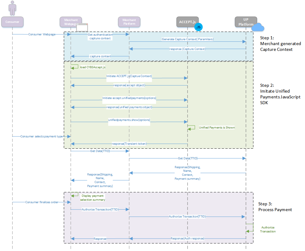 Diagram that shows the sequence and flow of a Unified Checkout payment.